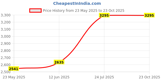 tatacliq.com adidas Rust & Blue Printed Sports Track Pants adidas Price History Graph from 23 May 2025 to 22 Oct 2025