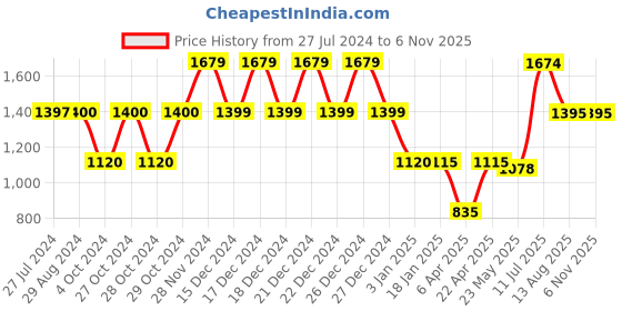 tatacliq.com adidas Sage Green Regular Fit Cotton Crew T-Shirt adidas Price History Graph from 27 Jul 2024 to 6 Nov 2025