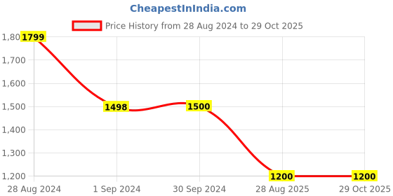 tatacliq.com Adidas Sage Regular Fit Sports Shorts adidas Price History Graph from 28 Aug 2024 to 29 Oct 2025