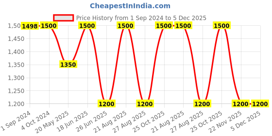 tatacliq.com Adidas Sage Regular Fit Sports Shorts adidas Price History Graph from 1 Sep 2024 to 5 Dec 2025