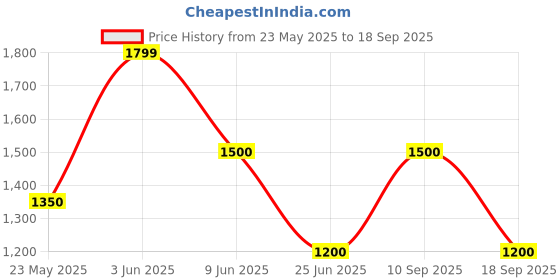 tatacliq.com Adidas Sage Regular Fit Sports Shorts adidas Price History Graph from 23 May 2025 to 18 Sep 2025
