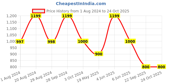tatacliq.com Adidas Sand Brown Regular Fit Printed Sports T-Shirt adidas Price History Graph from 1 Aug 2024 to 22 Oct 2025