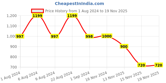 tatacliq.com Adidas Sand Brown Regular Fit Printed Sports T-Shirt adidas Price History Graph from 1 Aug 2024 to 18 Nov 2025