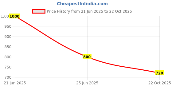 tatacliq.com Adidas Sand Brown Regular Fit Printed Sports T-Shirt adidas Price History Graph from 21 Jun 2025 to 22 Oct 2025