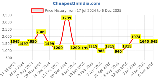 tatacliq.com Adidas SATURDAY SHORT Black Regular Fit Running Shorts adidas Price History Graph from 17 Jul 2024 to 5 Dec 2025