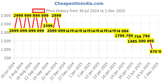 tatacliq.com Adidas Seblbu Regular Fit Logo Printed Shorts adidas Price History Graph from 30 Jul 2024 to 1 Dec 2025