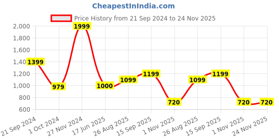 tatacliq.com Adidas Semspa Regular Fit T-Shirt adidas Price History Graph from 21 Sep 2024 to 24 Nov 2025