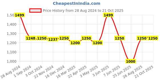 tatacliq.com Adidas Shine Black Regular Fit Sports Shorts adidas Price History Graph from 28 Aug 2024 to 21 Oct 2025