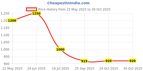 tatacliq.com Adidas Shine Black Regular Fit Sports Shorts adidas Price History Graph from 22 May 2025 to 29 Oct 2025