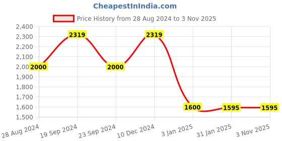tatacliq.com adidas Silver Grey Regular Fit D4R 2-IN-1 Sports Shorts adidas Price History Graph from 28 Aug 2024 to 3 Nov 2025