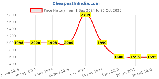 tatacliq.com adidas Silver Grey Regular Fit D4R 2-IN-1 Sports Shorts adidas Price History Graph from 1 Sep 2024 to 20 Oct 2025