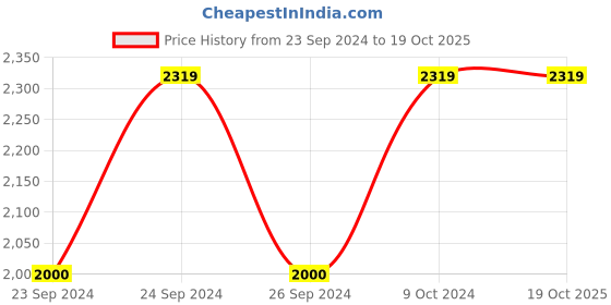 tatacliq.com adidas Silver Grey Regular Fit D4R 2-IN-1 Sports Shorts adidas Price History Graph from 23 Sep 2024 to 19 Oct 2025