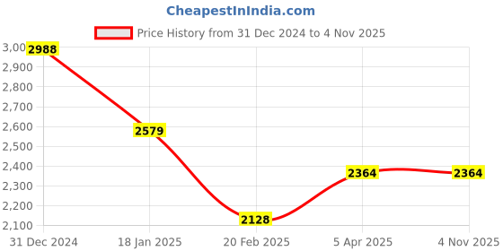 tatacliq.com adidas Silver Grey Regular Fit Printed Ultimate Running T-Shirt adidas Price History Graph from 31 Dec 2024 to 3 Nov 2025
