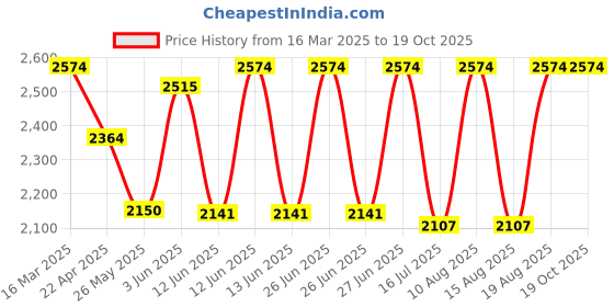 tatacliq.com adidas Silver Grey Regular Fit Printed Ultimate Running T-Shirt adidas Price History Graph from 16 Mar 2025 to 18 Oct 2025