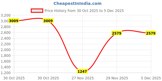 tatacliq.com adidas Silver Grey Regular Fit Printed Ultimate Running T-Shirt adidas Price History Graph from 30 Oct 2025 to 4 Dec 2025