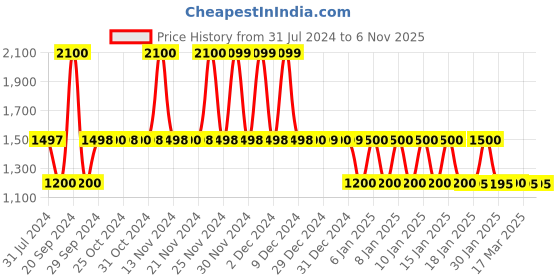 tatacliq.com adidas Silver Regular Fit Shorts adidas Price History Graph from 31 Jul 2024 to 6 Nov 2025