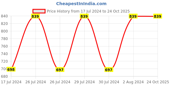 tatacliq.com adidas Sky Blue Cotton Printed T-Shirt adidas Price History Graph from 17 Jul 2024 to 23 Oct 2025