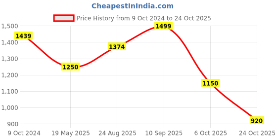 tatacliq.com adidas Sky Blue Cotton Striped Boyfriend T-Shirt adidas Price History Graph from 9 Oct 2024 to 24 Oct 2025
