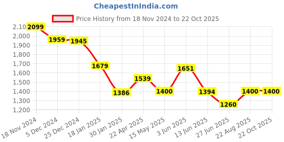 tatacliq.com adidas Sky Blue Cotton Striped Track Pants adidas Price History Graph from 18 Nov 2024 to 22 Oct 2025