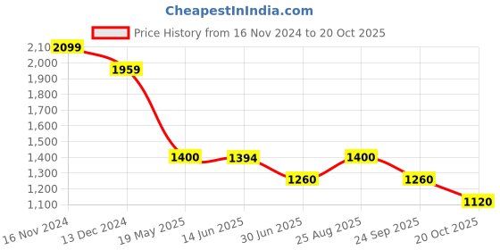 tatacliq.com adidas Sky Blue Cotton Striped Track Pants adidas Price History Graph from 16 Nov 2024 to 20 Oct 2025