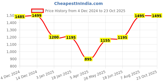tatacliq.com adidas Sky Blue EVRDY LS BET Sports Bra adidas Price History Graph from 4 Dec 2024 to 23 Oct 2025