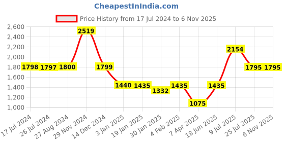 tatacliq.com adidas Sky Blue Printed Sports T-Shirt adidas Price History Graph from 17 Jul 2024 to 2 Nov 2025