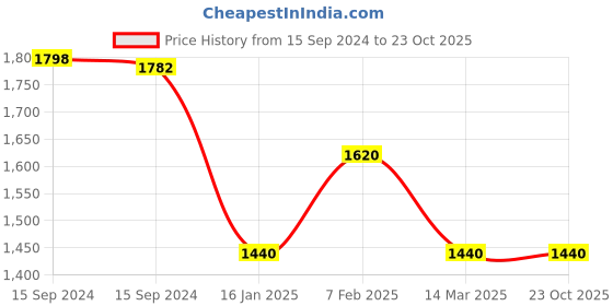 tatacliq.com adidas Sky Blue Printed Sweatshirt adidas Price History Graph from 15 Sep 2024 to 23 Oct 2025
