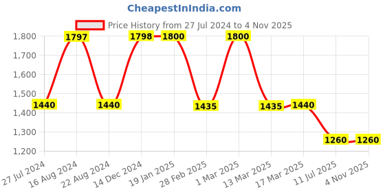 tatacliq.com adidas Sky Blue Printed Sweatshirt adidas Price History Graph from 27 Jul 2024 to 3 Nov 2025