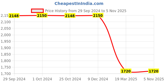 tatacliq.com Adidas Sky Blue Regular Fit Printed Sports Polo adidas Price History Graph from 29 Sep 2024 to 4 Nov 2025