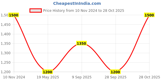 tatacliq.com Adidas Sky Blue Regular Fit Striped Sports T-Shirt adidas Price History Graph from 10 Nov 2024 to 28 Oct 2025