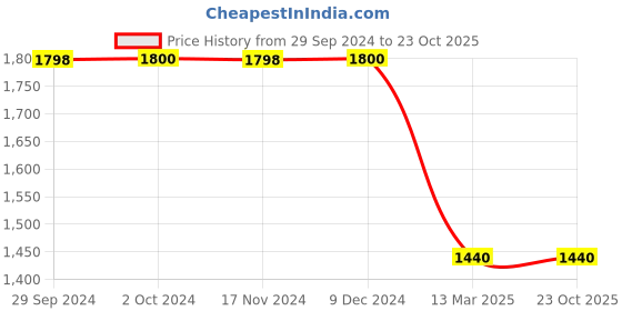 tatacliq.com adidas Sky Blue Regular Fit Trackpants adidas Price History Graph from 29 Sep 2024 to 22 Oct 2025