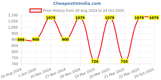 tatacliq.com adidas Sky Blue Running T-Shirt adidas Price History Graph from 20 Aug 2024 to 23 Oct 2025