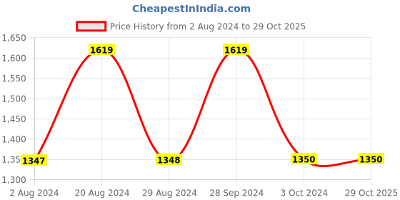 tatacliq.com Adidas Sky Grey Regular Fit Sports T-Shirt adidas Price History Graph from 2 Aug 2024 to 29 Oct 2025