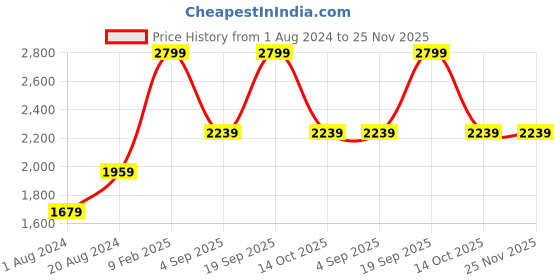 tatacliq.com adidas originals Adidas SMALL ADICOL BP Black Solid Backpacks adidas originals Price History Graph from 1 Aug 2024 to 25 Nov 2025