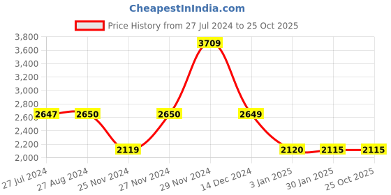 tatacliq.com Adidas SOLAR JACKET M Blue Regular Fit Jacket adidas Price History Graph from 27 Jul 2024 to 25 Oct 2025