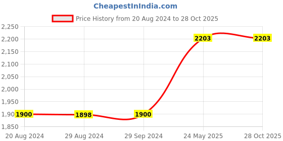 tatacliq.com adidas STANFORD Navy Regular Fit Sports Trackpants adidas Price History Graph from 20 Aug 2024 to 27 Oct 2025