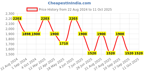 tatacliq.com adidas STANFORD Navy Regular Fit Sports Trackpants adidas Price History Graph from 22 Aug 2024 to 4 Oct 2025