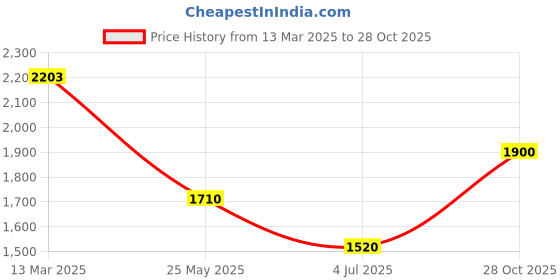 tatacliq.com adidas STANFORD Navy Regular Fit Sports Trackpants adidas Price History Graph from 13 Mar 2025 to 28 Oct 2025