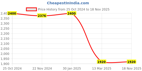 tatacliq.com Adidas Stone Black Regular Fit Colour Block Sports T-Shirt adidas Price History Graph from 25 Oct 2024 to 18 Nov 2025