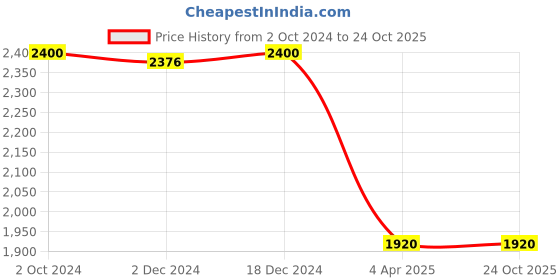 tatacliq.com Adidas Stone Black Regular Fit Colour Block Sports T-Shirt adidas Price History Graph from 2 Oct 2024 to 24 Oct 2025