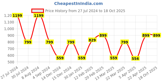 tatacliq.com Adidas T SPW LOW 3P Black Solid Socks Pack of 3 adidas Price History Graph from 27 Jul 2024 to 18 Oct 2025
