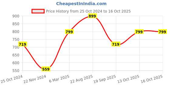 tatacliq.com Adidas T SPW LOW 3P White Solid Socks Pack of 3 adidas Price History Graph from 25 Oct 2024 to 15 Oct 2025