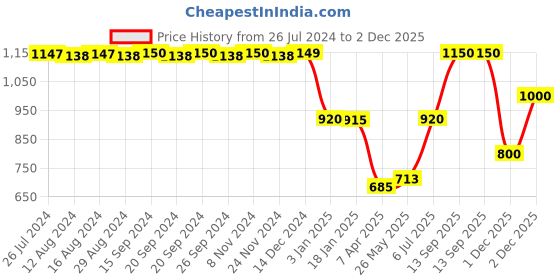 tatacliq.com adidas Teal Blue Regular Fit Running T-Shirt adidas Price History Graph from 26 Jul 2024 to 2 Dec 2025