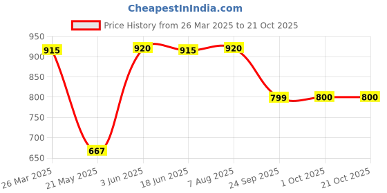 tatacliq.com adidas Teal Blue Regular Fit Running T-Shirt adidas Price History Graph from 26 Mar 2025 to 20 Oct 2025