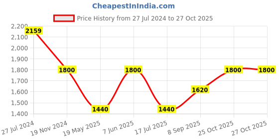 tatacliq.com adidas Teal Blue Sports T-Shirt adidas Price History Graph from 27 Jul 2024 to 27 Oct 2025
