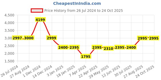 tatacliq.com adidas Teal Blue Sports Tights adidas Price History Graph from 26 Jul 2024 to 23 Oct 2025