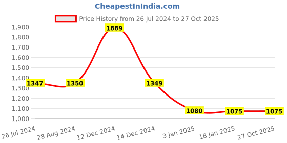 tatacliq.com adidas Teal Blue Training T-Shirt adidas Price History Graph from 26 Jul 2024 to 27 Oct 2025