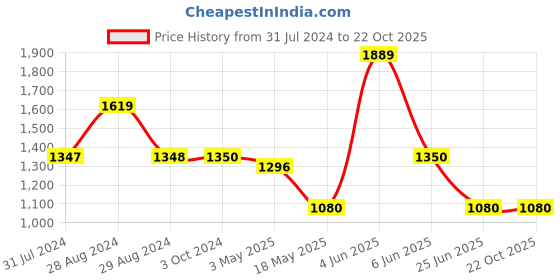 tatacliq.com adidas Teal Blue Training T-Shirt adidas Price History Graph from 31 Jul 2024 to 21 Oct 2025