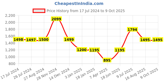 tatacliq.com Adidas Teal Fitted Own The Run Tights adidas Price History Graph from 17 Jul 2024 to 8 Oct 2025