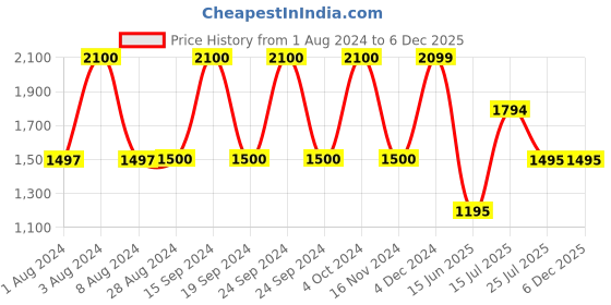 tatacliq.com Adidas Teal Fitted Own The Run Tights adidas Price History Graph from 1 Aug 2024 to 6 Dec 2025